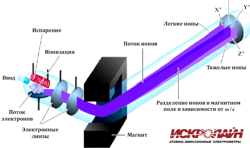 схема масс спектрометра