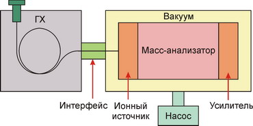 Схема ГХ/МС масс спектрометрия