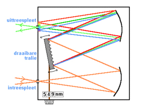 Монохроматор с дифракционной решеткой: виды, устройство, описание