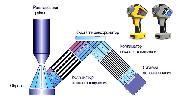 Рентгенофлуоресцентный спектрометр: виды, устройство, описание