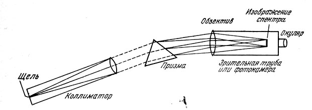 Спектроскоп с дифракционной: виды, устройство, описание