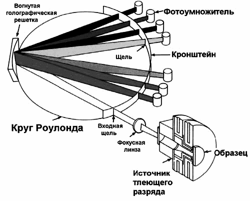 Оптическая система спектрального анализатор
