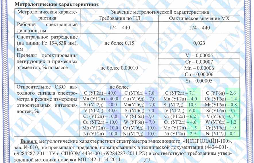 Метрологические характеристики спектрометра Искролайн 100 (свидетельство о поверке)